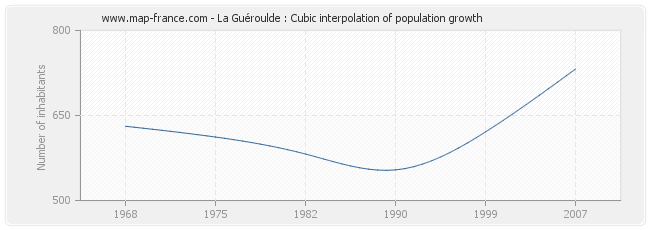 La Guéroulde : Cubic interpolation of population growth